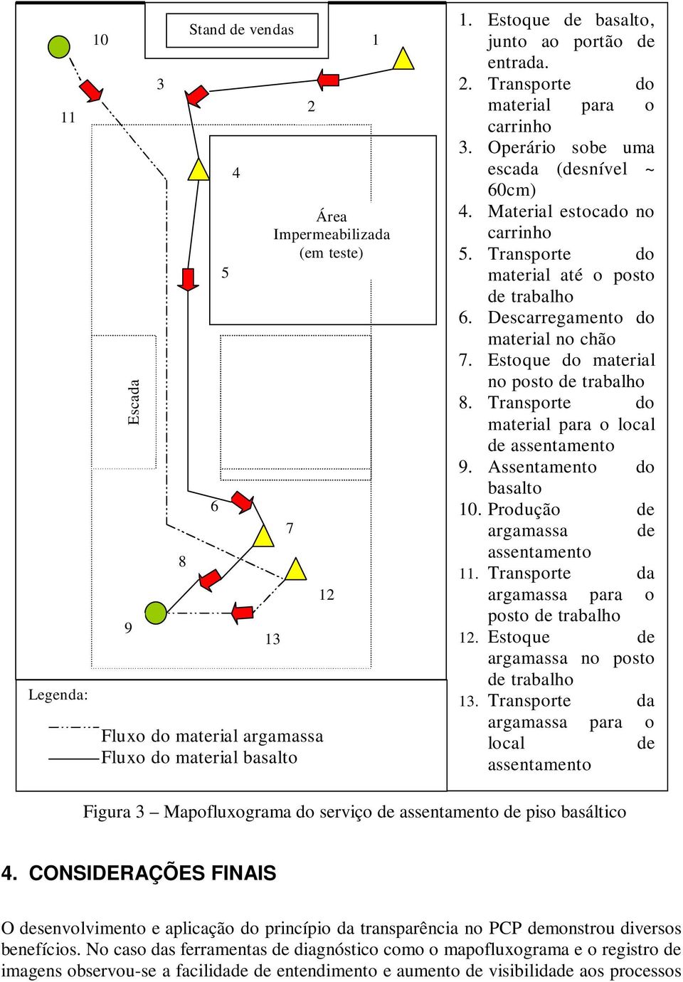 Descarregamento do material no chão 7. Estoque do material no posto de trabalho 8. Transporte do material para o local de assentamento 9. Assentamento do basalto 10.