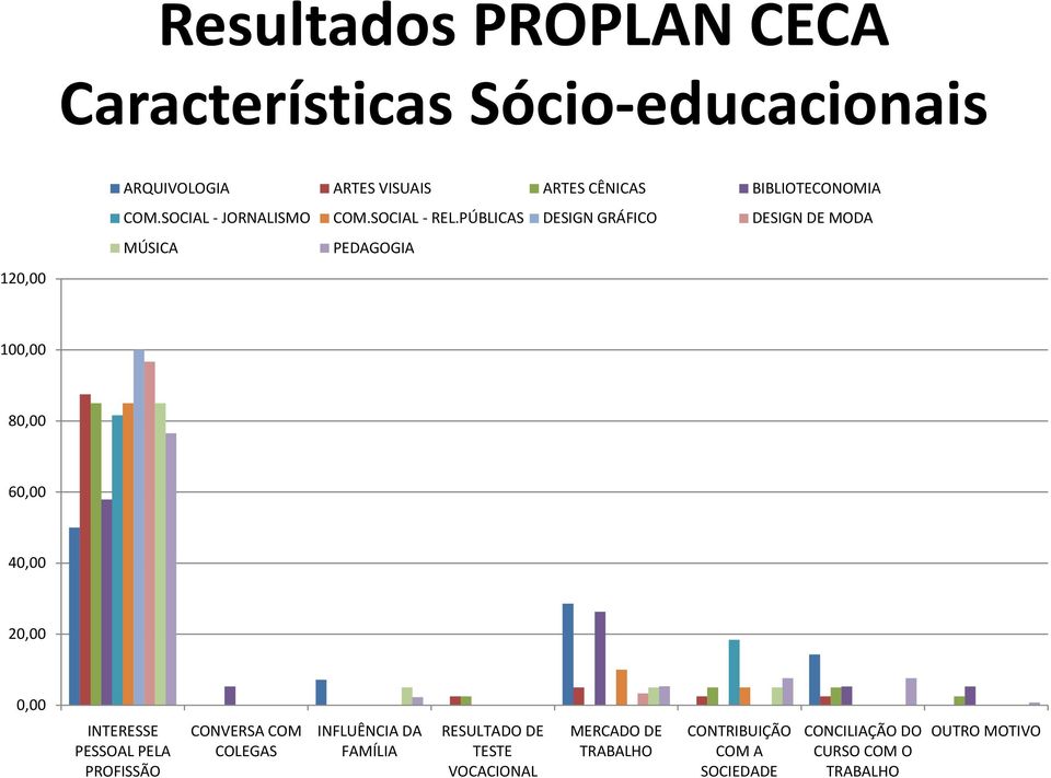 PÚBLICAS DESIGN GRÁFICO DESIGN DE MODA MÚSICA PEDAGOGIA 100,00 80,00 60,00 40,00 20,00 0,00 INTERESSE