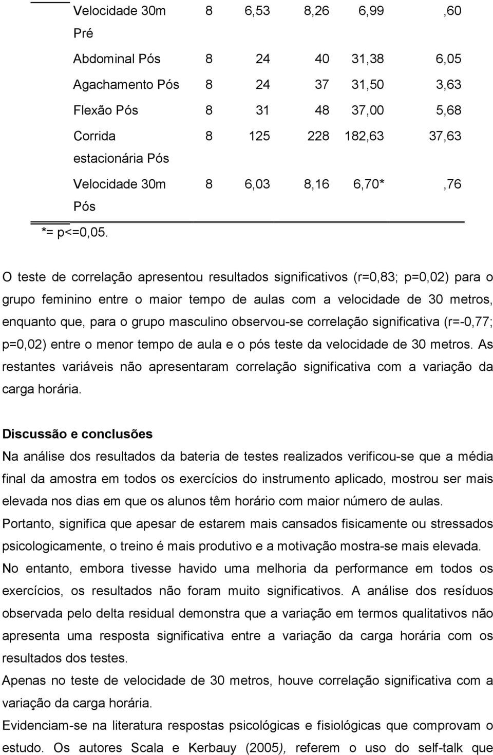 O teste de correlação apresentou resultados significativos (r=0,83; p=0,02) para o grupo feminino entre o maior tempo de aulas com a velocidade de 30 metros, enquanto que, para o grupo masculino