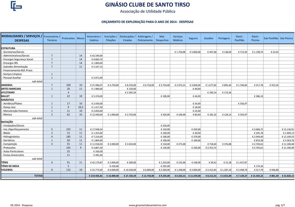 000,00 497,68 138,69 713,94 1.198,76 22,03 - Administrativos/Gerais 7 14 42.349,00 - Encargos Segurança Social 7 14 8.683,74 - Encargos IRS 7 14 1.000,00 - Subsidio Alimentação 7 11 5.