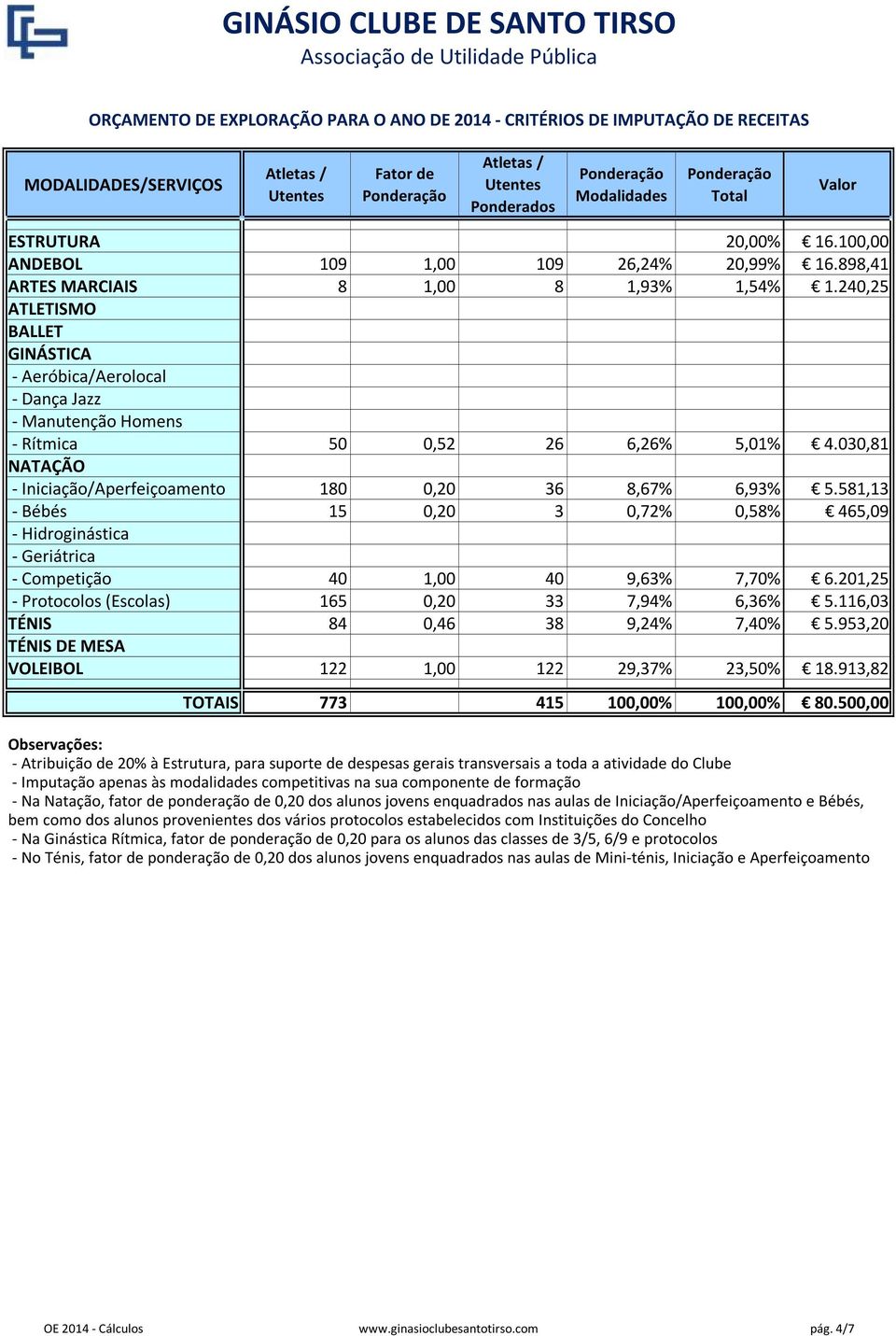 240,25 ATLETISMO BALLET GINÁSTICA - Aeróbica/Aerolocal - Dança Jazz - Manutenção Homens - Rítmica 50 0,52 26 6,26% 5,01% 4.030,81 NATAÇÃO - Iniciação/Aperfeiçoamento 180 0,20 36 8,67% 6,93% 5.