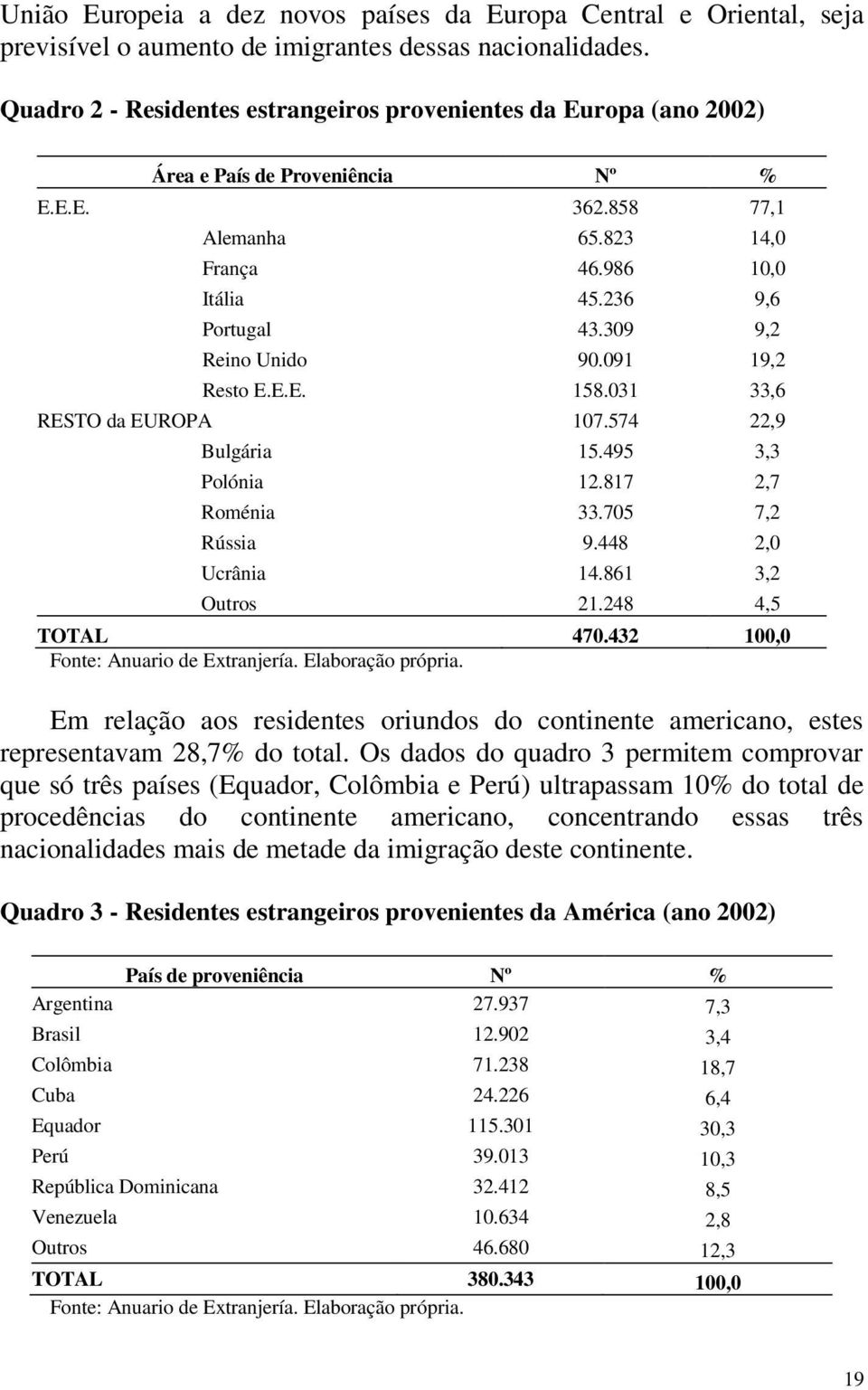 309 9,2 Reino Unido 90.091 19,2 Resto E.E.E. 158.031 33,6 RESTO da EUROPA 107.574 22,9 Bulgária 15.495 3,3 Polónia 12.817 2,7 Roménia 33.705 7,2 Rússia 9.448 2,0 Ucrânia 14.861 3,2 Outros 21.