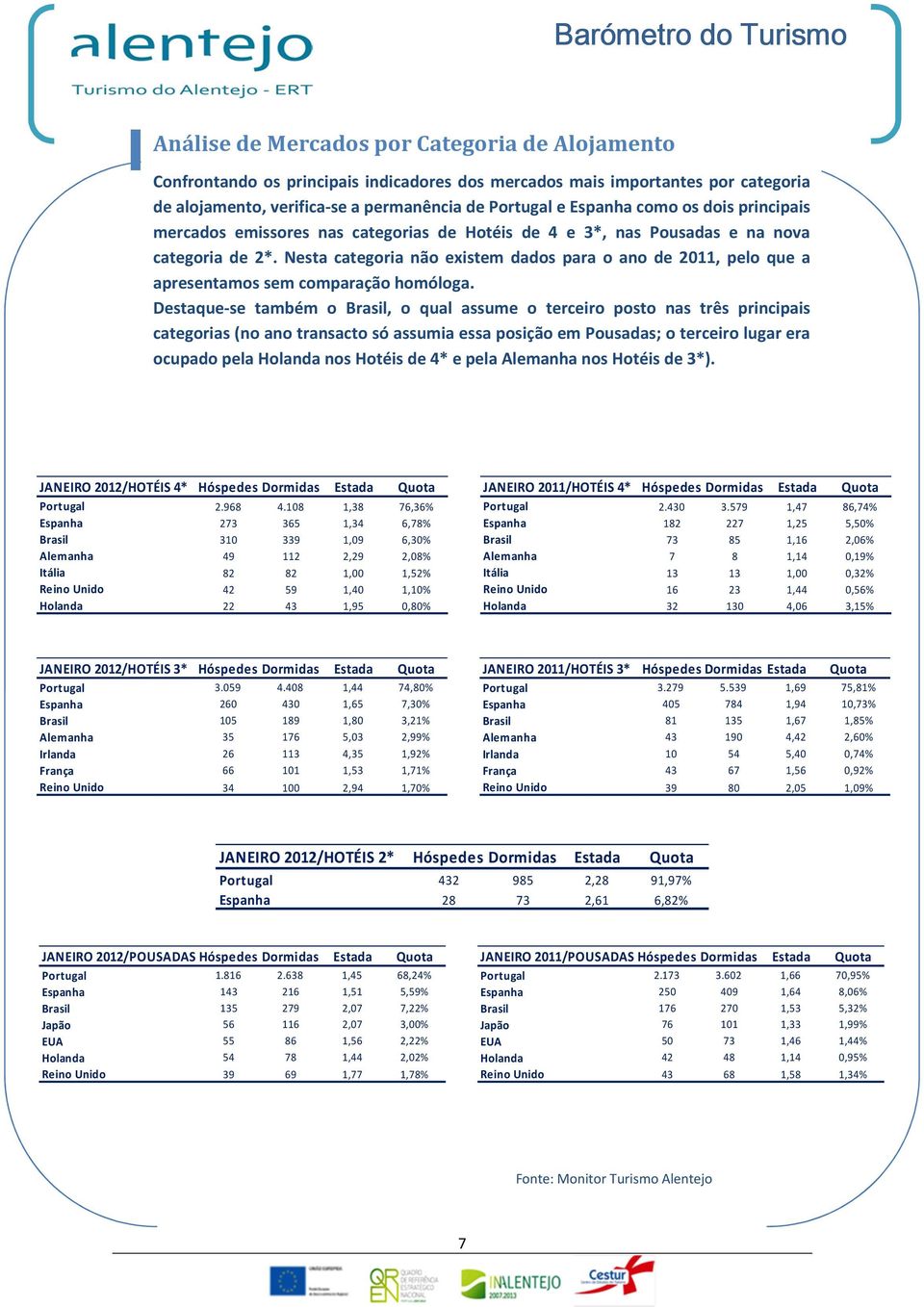 Nesta categoria não existem dados para o ano de 2011, pelo que a apresentamos sem comparação homóloga.