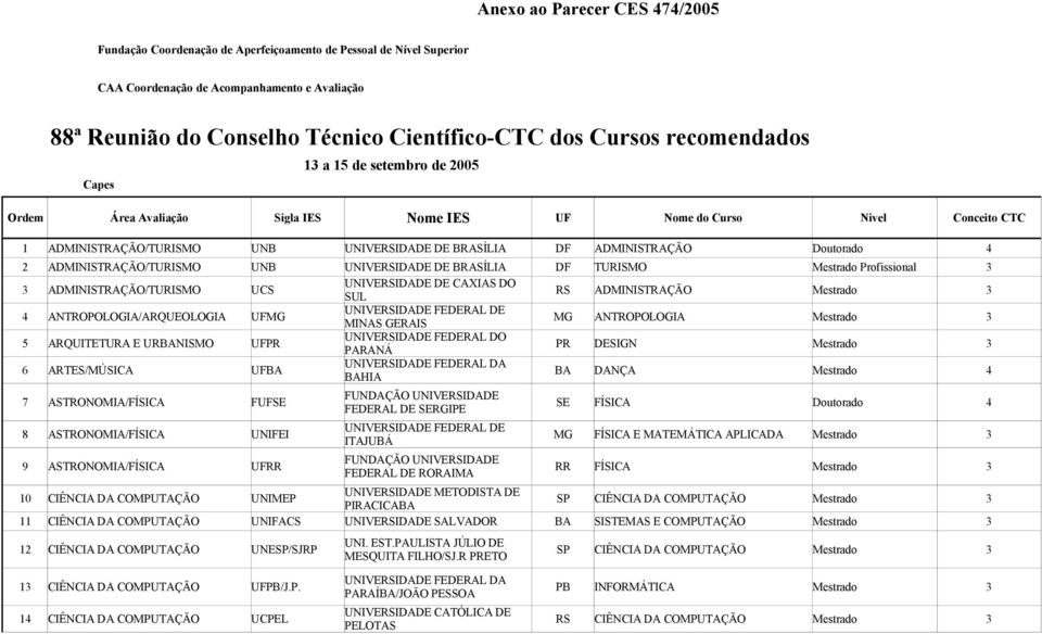 2 ADMINISTRAÇÃO/TURISMO UNB UNIVERSIDADE DE BRASÍLIA DF TURISMO Mestrado Profissional 3 3 ADMINISTRAÇÃO/TURISMO UCS UNIVERSIDADE DE CAXIAS DO SUL RS ADMINISTRAÇÃO Mestrado 3 4