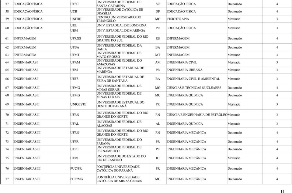 ENGENHARIAS III UFPE 75 ENGENHARIAS III UERJ 76 ENGENHARIAS III PUC/PR 77 ENGENHARIAS III PUC/MG SANTA CATARINA UNIVERSIDADE CATÓLICA DE BRASÍLIA CENTRO UNIVERSITÁRIO DO TRIÂNGULO UNIV.