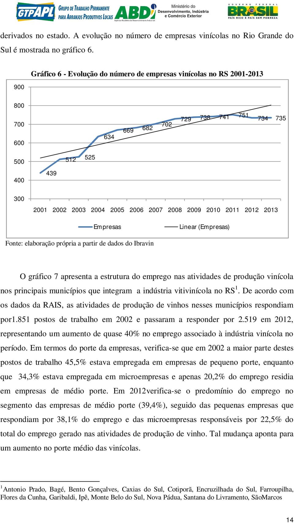 2011 2012 2013 Empresas Linear (Empresas) Fonte: elaboração própria a partir de dados do Ibravin O gráfico 7 apresenta a estrutura do emprego nas atividades de produção vinícola nos principais