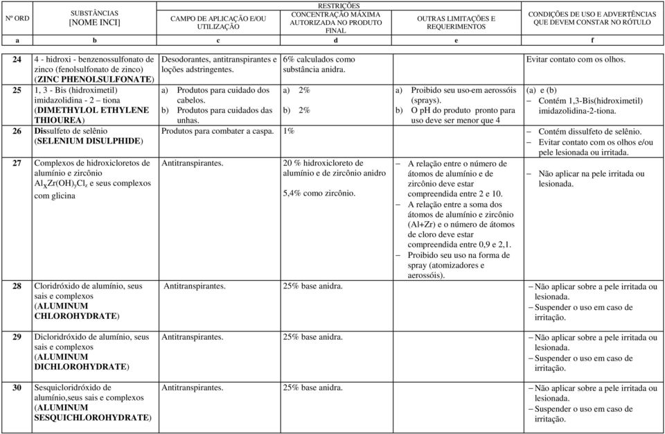 CHLOROHYDRATE) 29 Dicloridróxido de alumínio, seus sais e complexos (ALUMINUM DICHLOROHYDRATE) 30 Sesquicloridróxido de alumínio,seus sais e complexos (ALUMINUM SESQUICHLOROHYDRATE) Desodorantes,