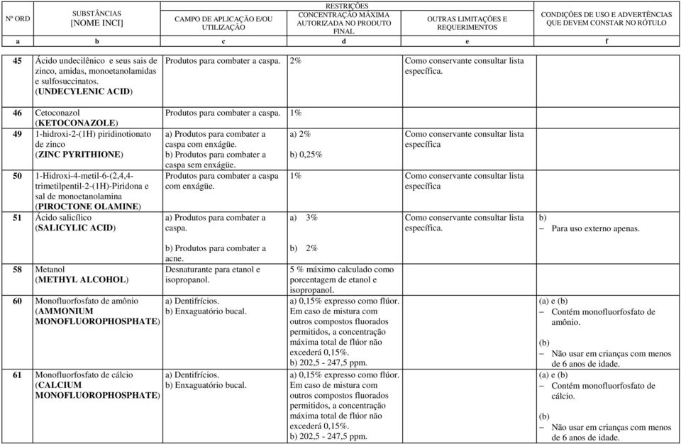 (PIROCTONE OLAMINE) 51 Ácido salicílico (SALICYLIC ACID) Produtos para combater a caspa. 2% Como conservante consultar lista específica. Produtos para combater a caspa. 1% a) Produtos para combater a caspa com enxágüe.