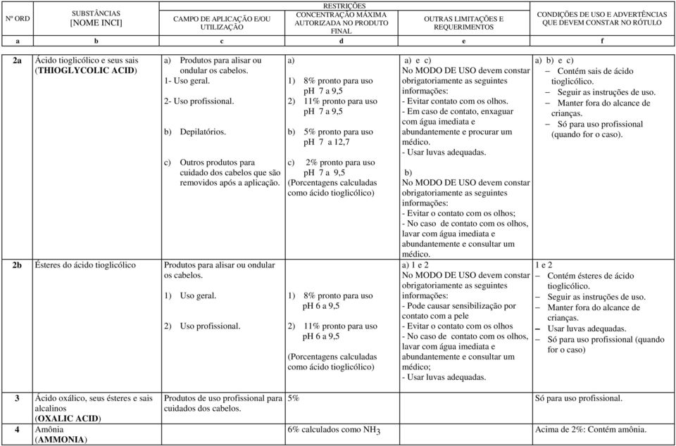 a) 1) 8% pronto para uso ph 7 a 9,5 2) 11% pronto para uso ph 7 a 9,5 b) 5% pronto para uso ph 7 a 12,7 c) 2% pronto para uso ph 7 a 9,5 (Porcentagens calculadas como ácido tioglicólico) 1) 8% pronto