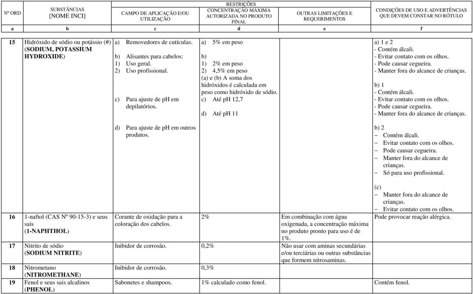 - Pode causar cegueira. - Manter fora do alcance de crianças. b) 1 - Contém álcali. - Evitar contato com os olhos. - Pode causar cegueira. - Manter fora do alcance de crianças. d) Para ajuste de ph em outros produtos.