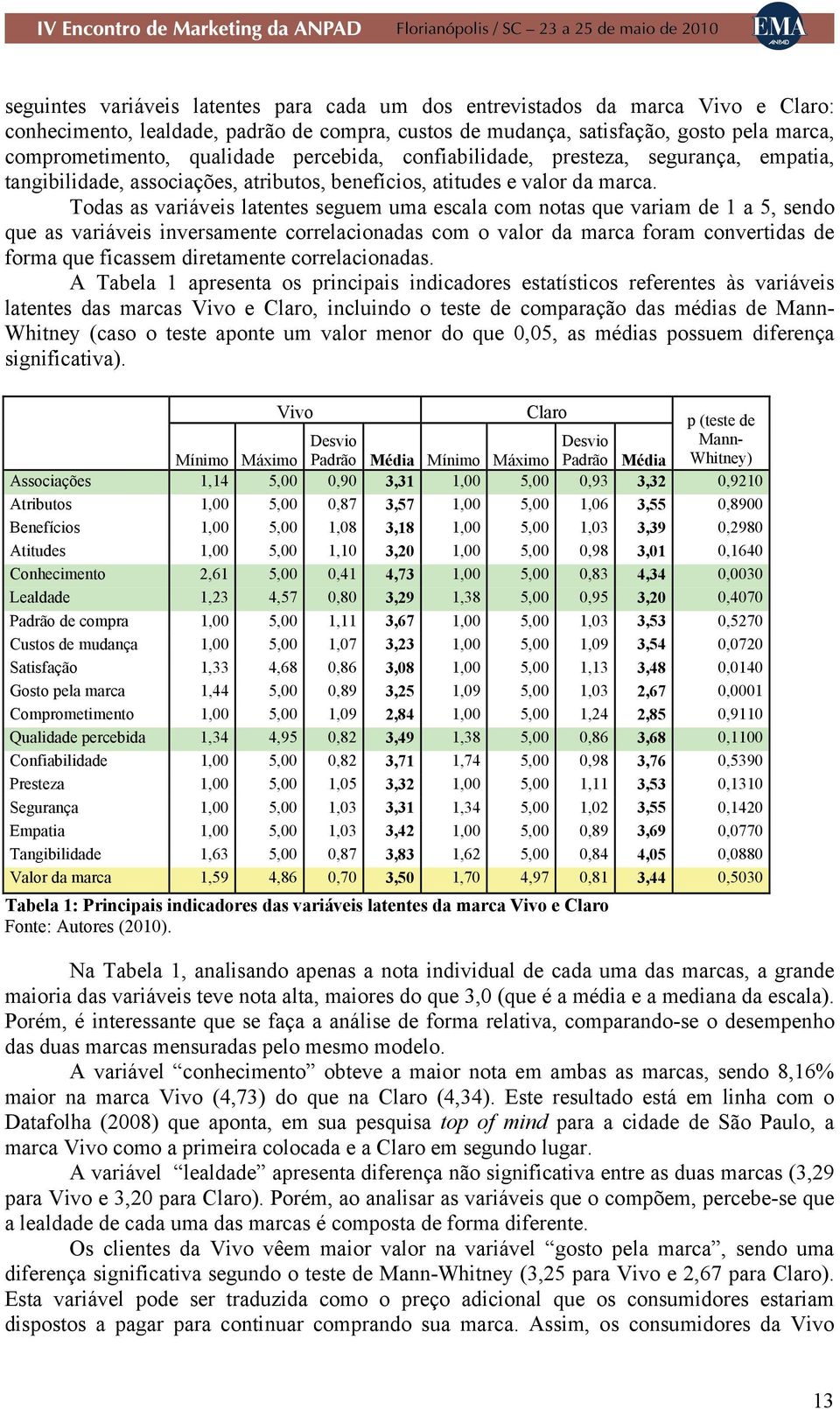 Todas as variáveis latentes seguem uma escala com notas que variam de 1 a 5, sendo que as variáveis inversamente correlacionadas com o valor da marca foram convertidas de forma que ficassem