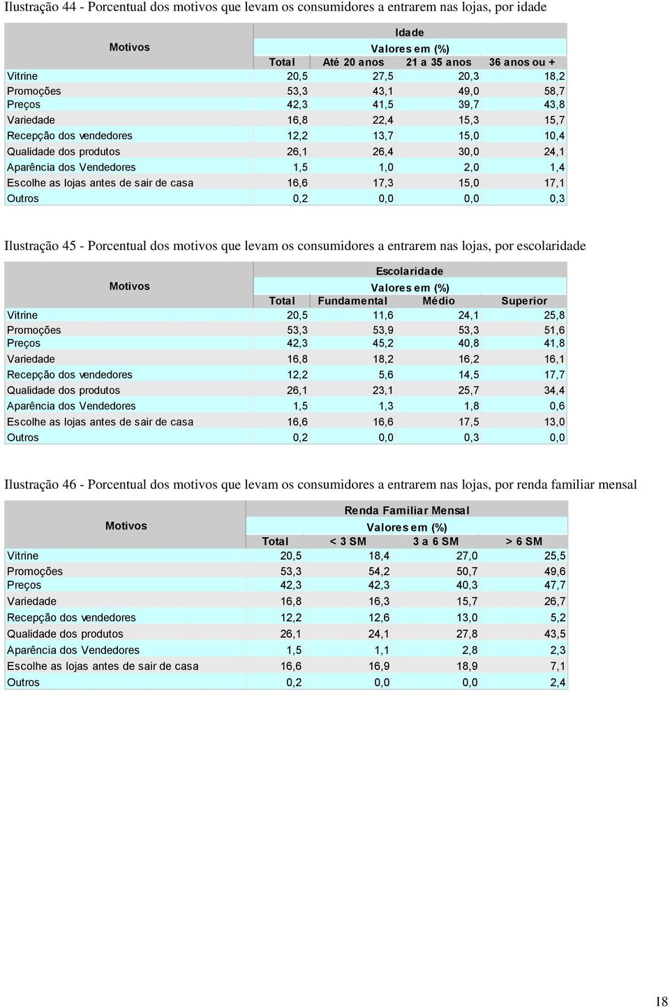 Escolhe as lojas antes de sair de casa 16,6 17,3 15,0 17,1 Outros 0,2 0,0 0,0 0,3 Ilustração 45 - Porcentual dos motivos que levam os consumidores a entrarem nas lojas, por escolaridade Escolaridade