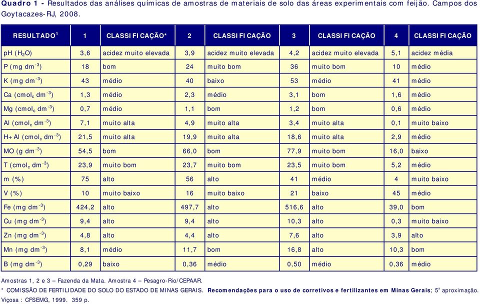 24 muito bom 36 muito bom 10 médio K (mg dm ) 43 médio 40 baixo 53 médio 41 médio Ca (cmol c dm ) 1,3 médio 2,3 médio 3,1 bom 1,6 médio Mg (cmol c dm ) 0,7 médio 1,1 bom 1,2 bom 0,6 médio Al (cmol c