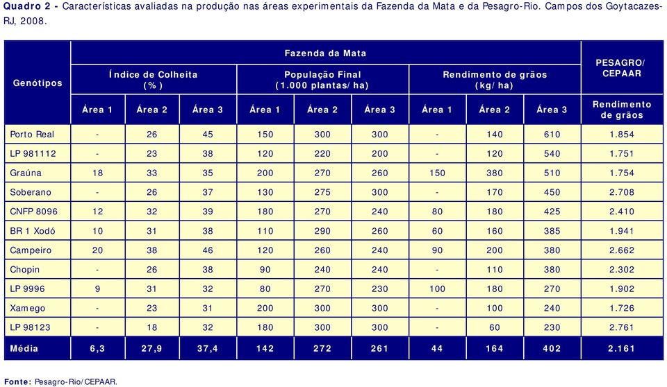 000 plantas/ha) Rendimento de grãos (kg/ha) PESAGRO/ CEPAAR Área 1 Área 2 Área 3 Área 1 Área 2 Área 3 Área 1 Área 2 Área 3 Rendimento de grãos Porto Real - 26 45 150 300 300-140 610 1.