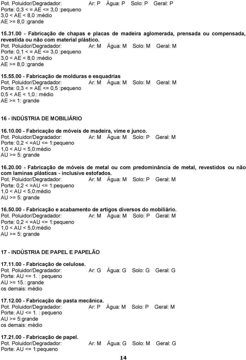 Poluidor/Degradador: Ar: M Água: M Solo: M Geral: M Porte: 0,1 < = AE <= 3,0 :pequeno 3,0 < AE < 8,0 :médio AE >= 8,0 :grande 15.55.00 - Fabricação de molduras e esquadrias Pot.