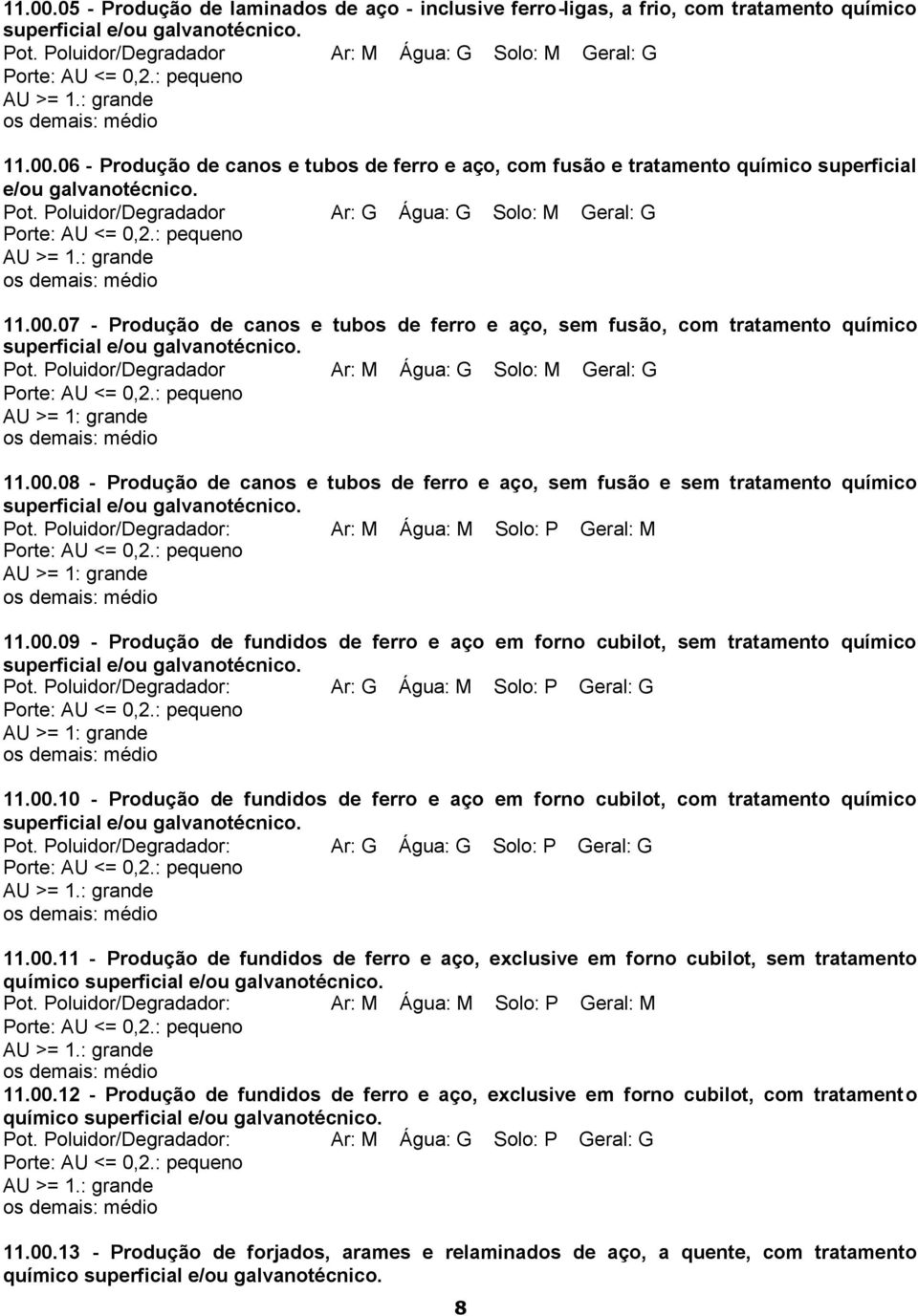 Poluidor/Degradador Ar: M Água: G Solo: M Geral: G AU >= 1: grande 11.00.08 - Produção de canos e tubos de ferro e aço, sem fusão e sem tratamento químico superficial e/ou galvanotécnico.