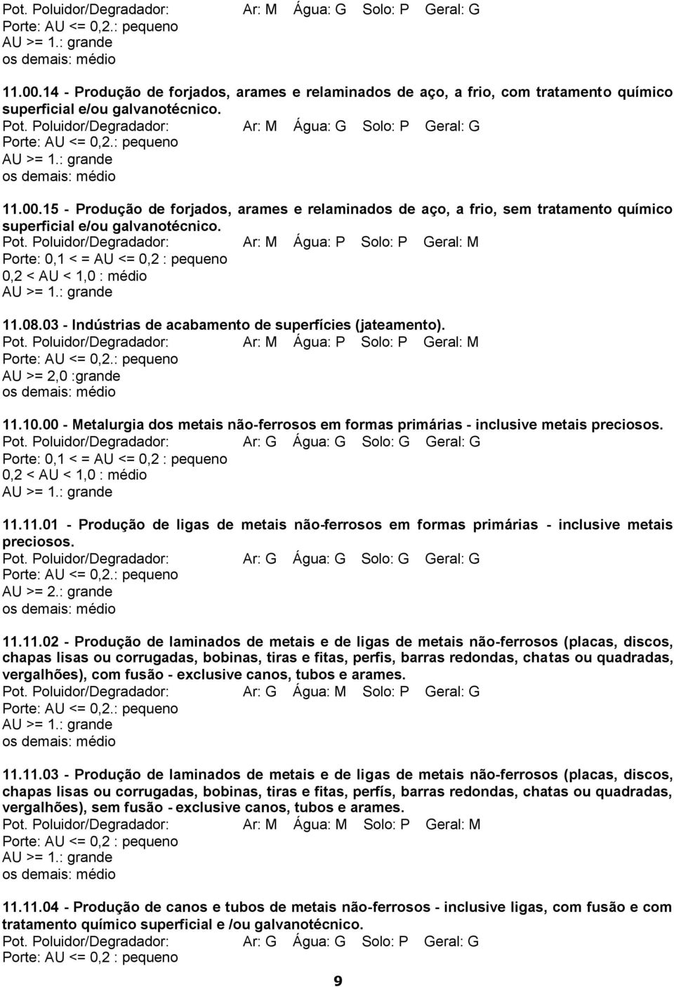 Poluidor/Degradador: Ar: M Água: P Solo: P Geral: M Porte: 0,1 < = AU <= 0,2 : pequeno 0,2 < AU < 1,0 : médio 11.08.03 - Indústrias de acabamento de superfícies (jateamento). Pot.