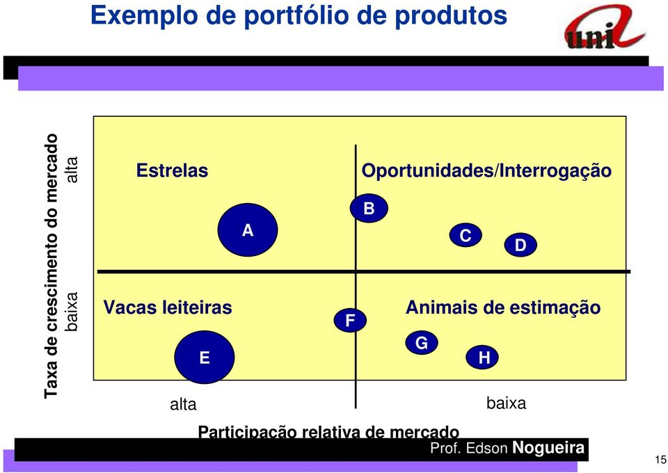 Oportunidades/Interrogação Vacas leiteiras B A C D F