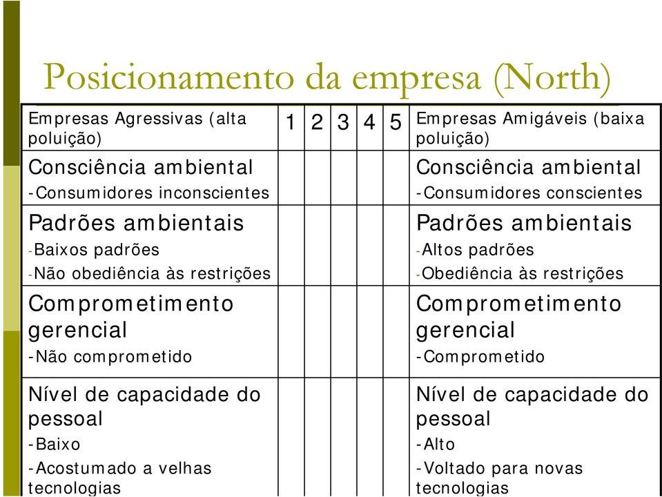 padrões -Não obediência às restrições -Obediência às restrições Comprometimento gerencial Comprometimento gerencial -Não comprometido