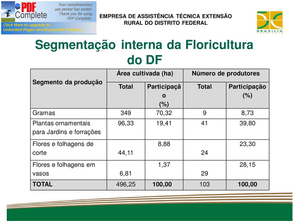 Plantas ornamentais para Jardins e forrações 96,33 19,41 41 39,80 Flores e folhagens de