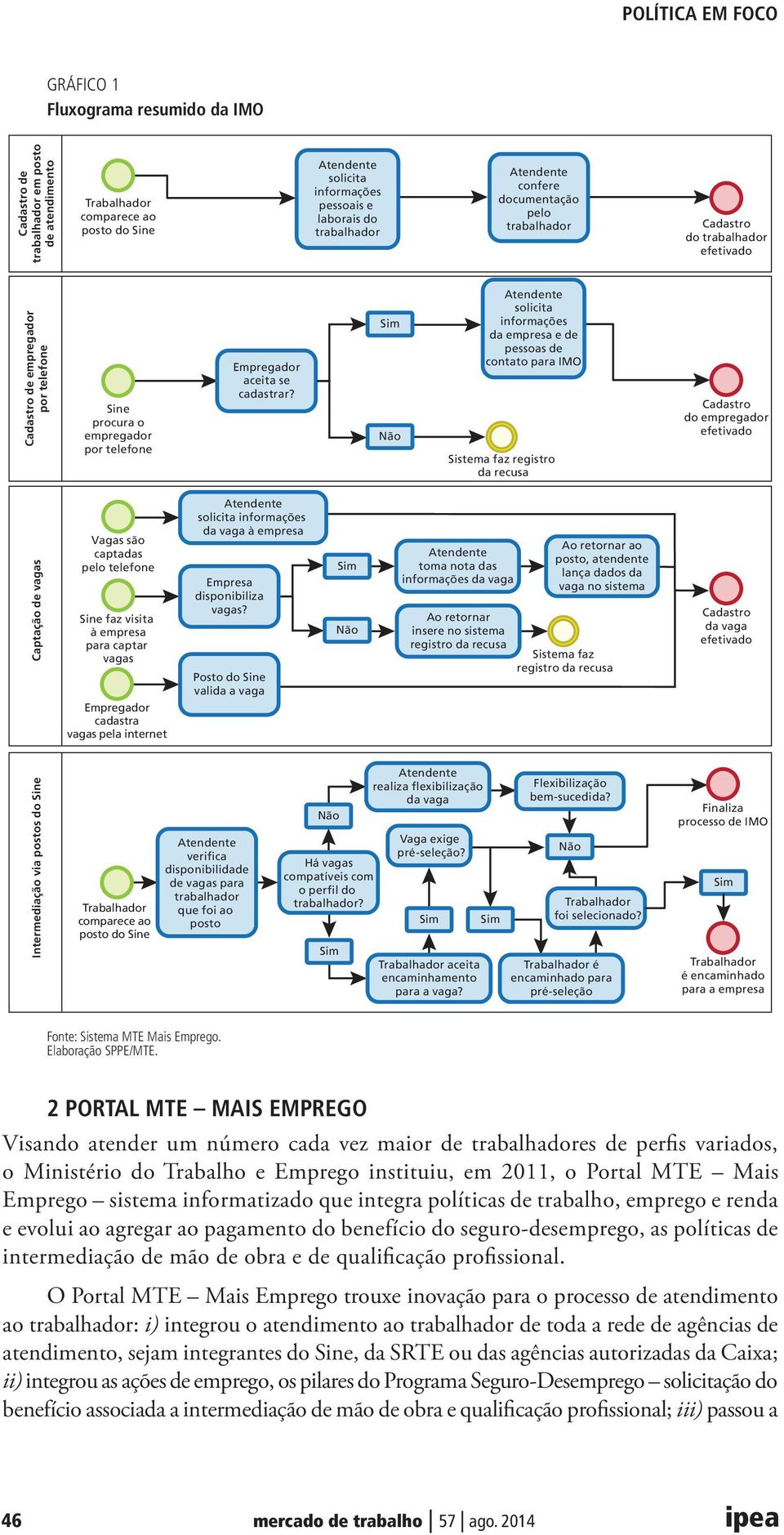 solicita informações da empresa e de pessoas de contato para IMO Sistema faz registro da recusa Cadastro do empregador efetivado Captação de vagas Vagas são captadas pelo telefone Sine faz visita à