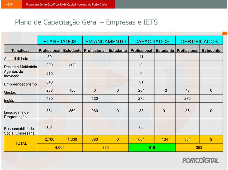 Inovação Empreendedorismo Gestão Inglês 50 41 300 300 0 210 0 340 21 288 150 0 0 204 43 43 0 480 120 275 275 Linguagens de