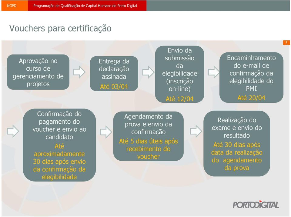 do voucher e envio ao candidato Até aproximadamente 30 dias após envio da confirmação da elegibilidade Agendamento da prova e envio da