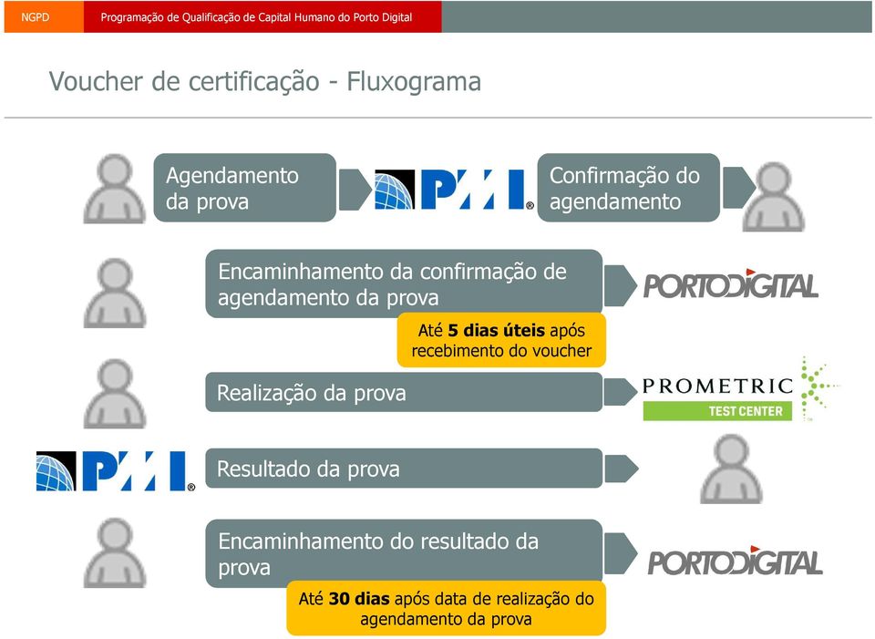 prova Até 5 dias úteis após recebimento do voucher Resultado da prova