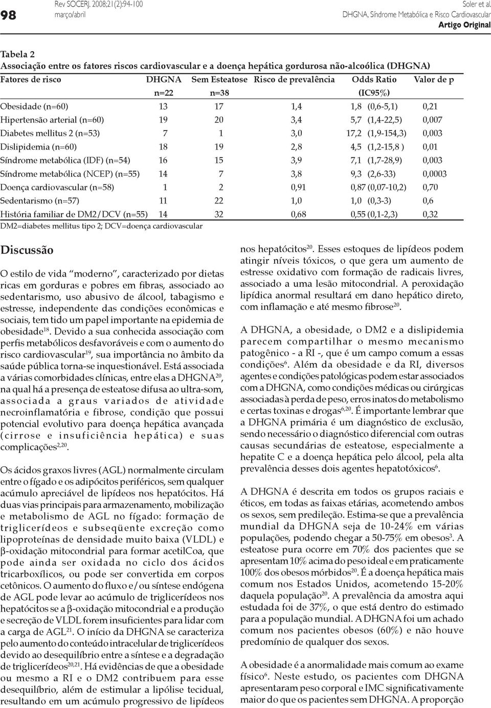 19 2,8 4,5 (1,2-15,8 ) 0,01 Síndrome metabólica (IDF) (n=54) 16 15 3,9 7,1 (1,7-28,9) 0,003 Síndrome metabólica (NCEP) (n=55) 14 7 3,8 9,3 (2,6-33) 0,0003 Doença cardiovascular (n=58) 1 2 0,91 0,87