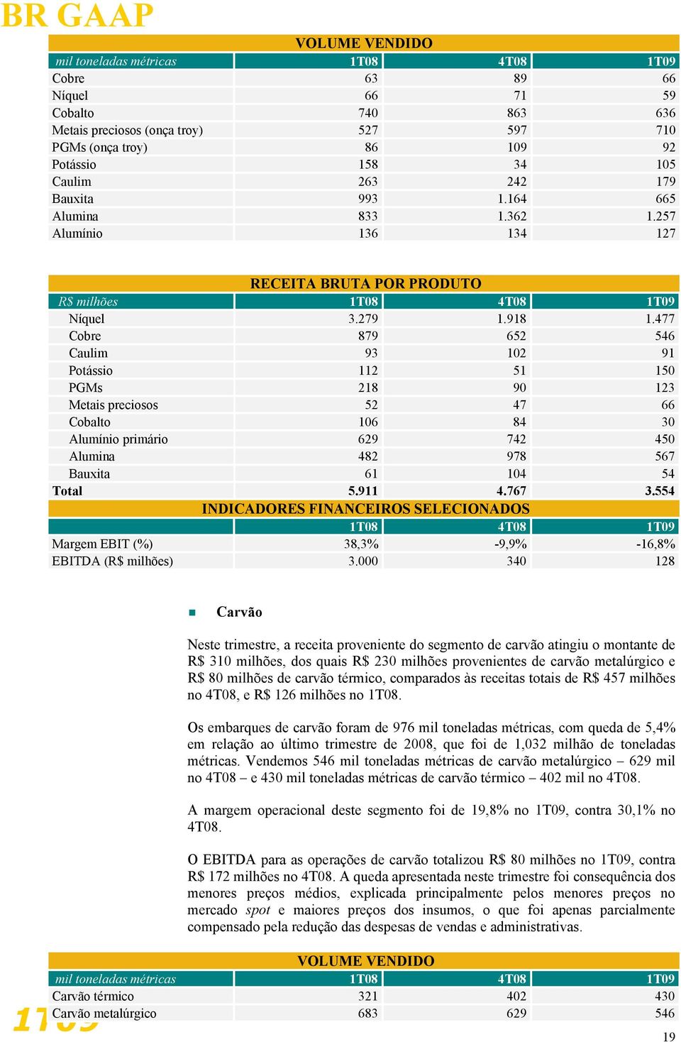 477 Cobre 879 652 546 Caulim 93 102 91 Potássio 112 51 150 PGMs 218 90 123 Metais preciosos 52 47 66 Cobalto 106 84 30 Alumínio primário 629 742 450 Alumina 482 978 567 Bauxita 61 104 54 Total 5.