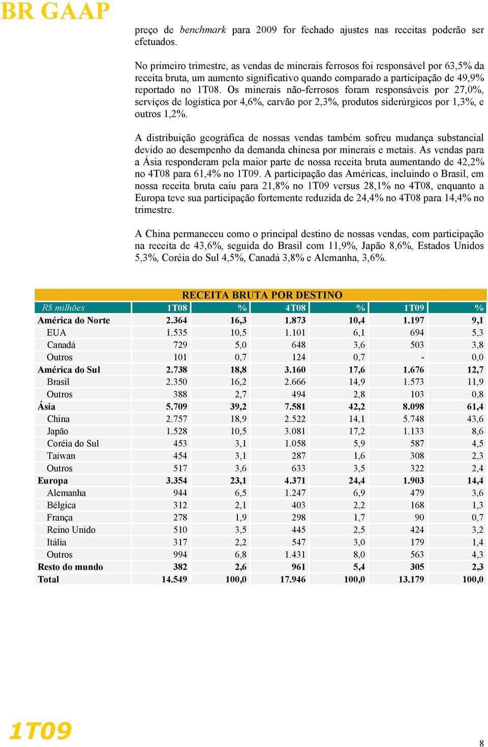 Os minerais não-ferrosos foram responsáveis por 27,0%, serviços de logística por 4,6%, carvão por 2,3%, produtos siderúrgicos por 1,3%, e outros 1,2%.