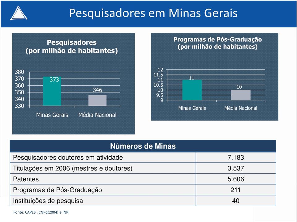 5 9 11 Minas Gerais 10 Média Nacional Fonte: CAPES, CNPq(2004) e INPI Números de Minas Pesquisadores doutores em