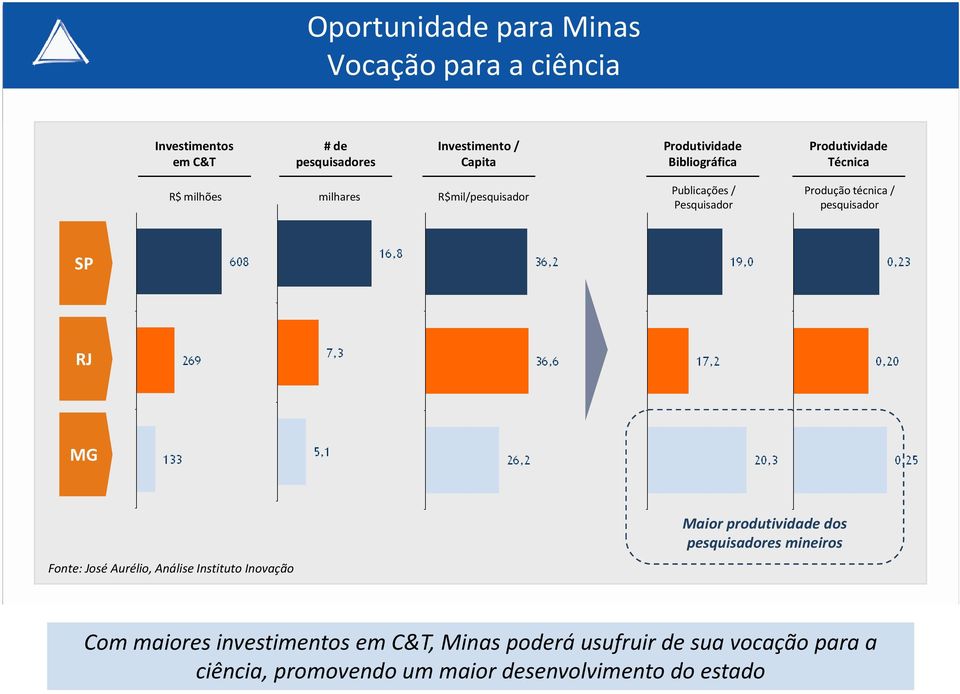 pesquisador SP RJ MG Fonte: José Aurélio, Análise Instituto Inovação Maior produtividade dos pesquisadores mineiros Com