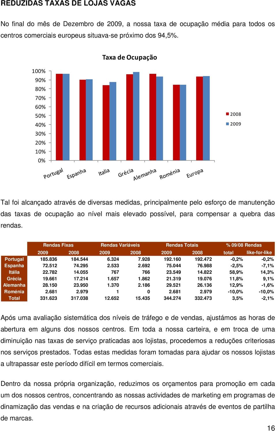 elevado possível, para compensar a quebra das rendas. Rendas Fixas Rendas Variáveis Rendas Totais % 09/08 Rendas 2009 2008 2009 2008 2009 2008 total like-for-like Portugal 185.836 184.544 6.324 7.