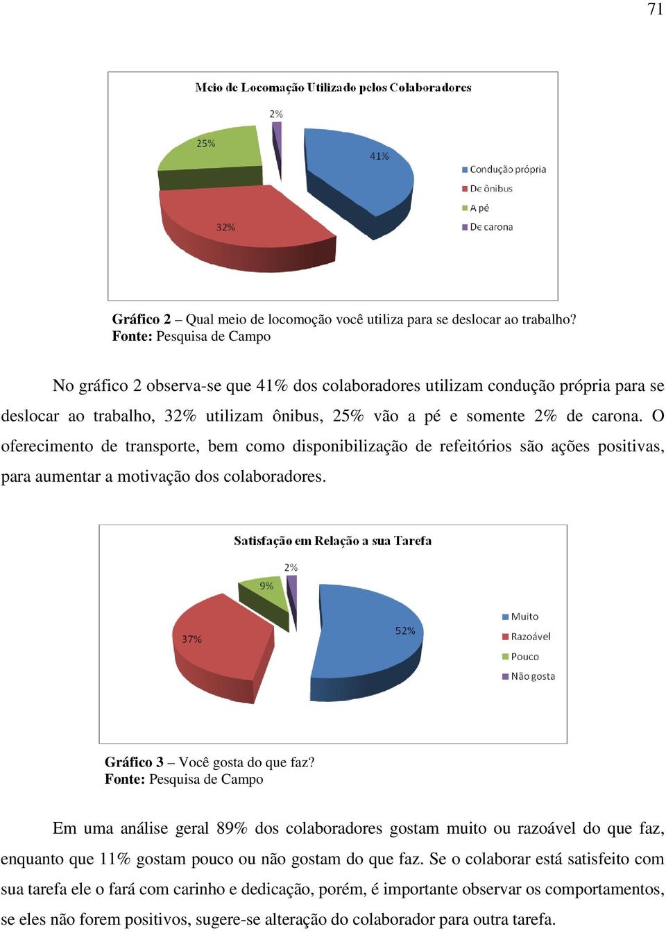 O oferecimento de transporte, bem como disponibilização de refeitórios são ações positivas, para aumentar a motivação dos colaboradores. Gráfico 3 Você gosta do que faz?