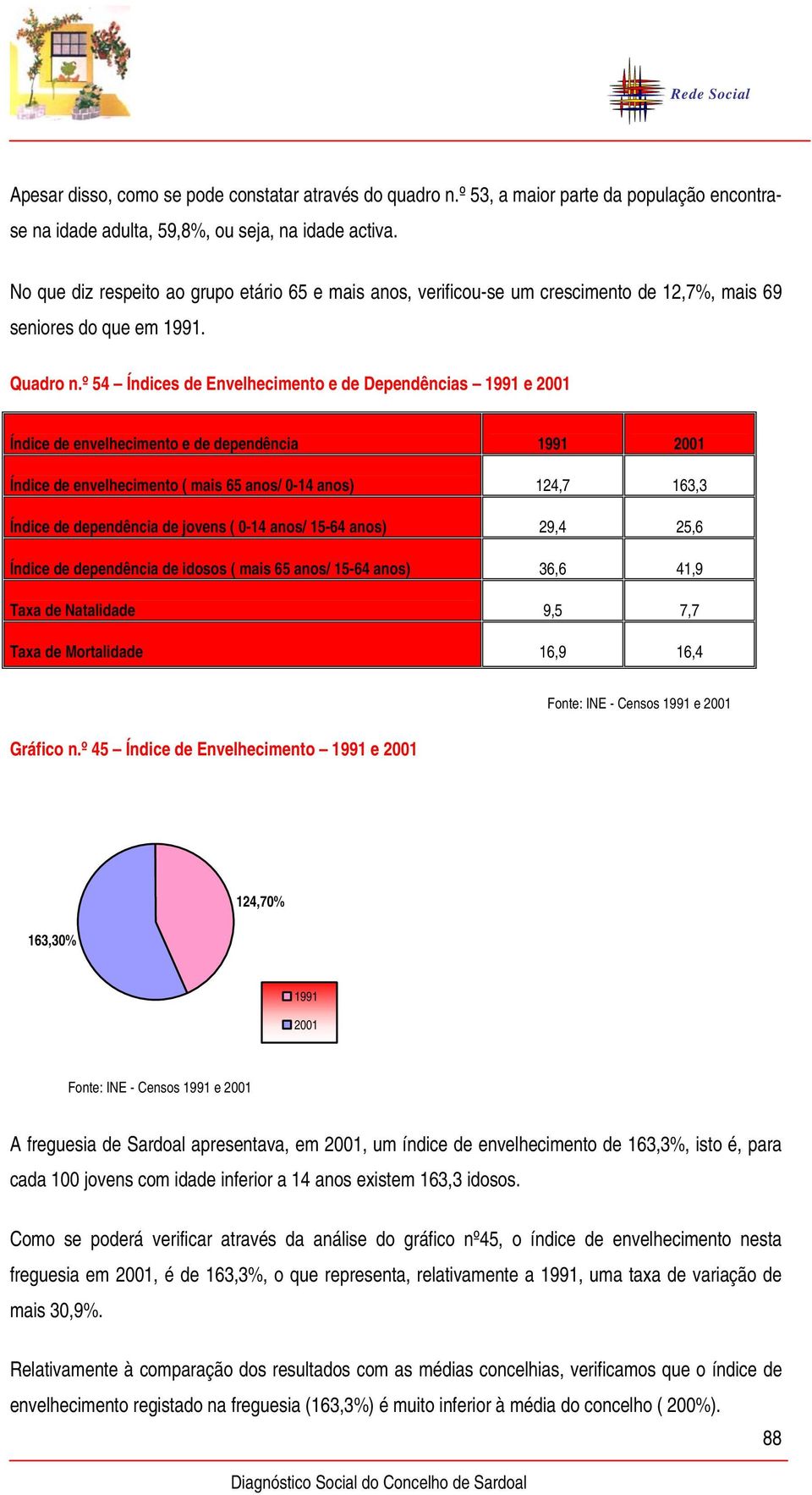 º 54 Índices de Envelhecimento e de Dependências 1991 e 2001 Índice de envelhecimento e de dependência 1991 2001 Índice de envelhecimento ( mais 65 anos/ 0-14 anos) 124,7 163,3 Índice de dependência