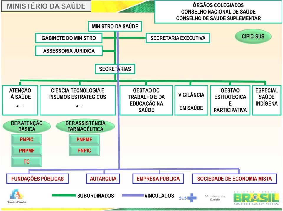 TRABALHO E DA EDUCAÇÃO NA SAÚDE VIGILÂNCIA EM SAÚDE GESTÃO ESTRATEGICA E PARTICIPATIVA ESPECIAL SAÚDE INDÍGENA DEP.ATENÇÃO BÁSICA DEP.