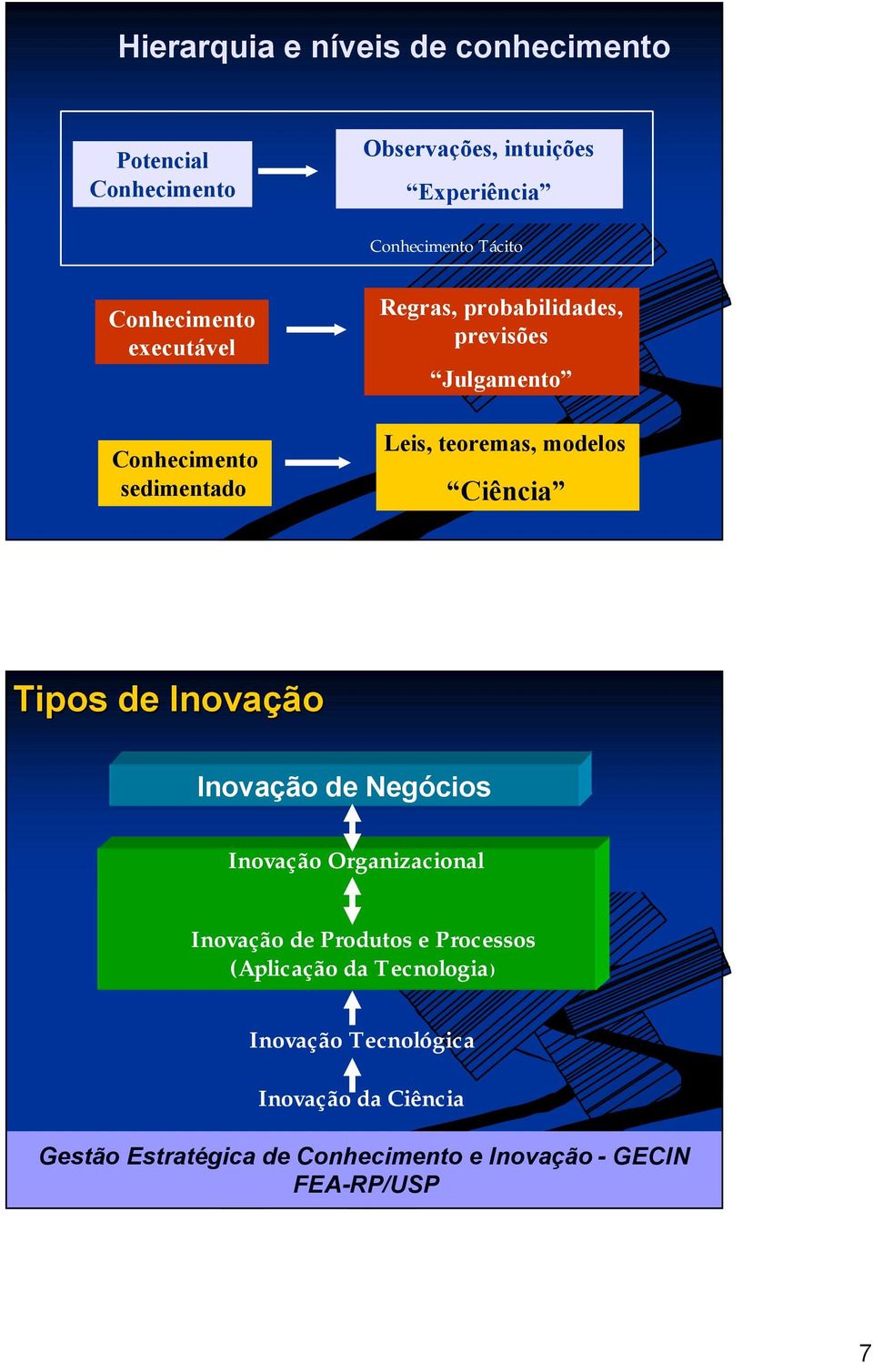 Ciência Tipos de Inovação Inovação de Negócios Inovação Organizacional Inovação de Produtos e Processos (Aplicação da