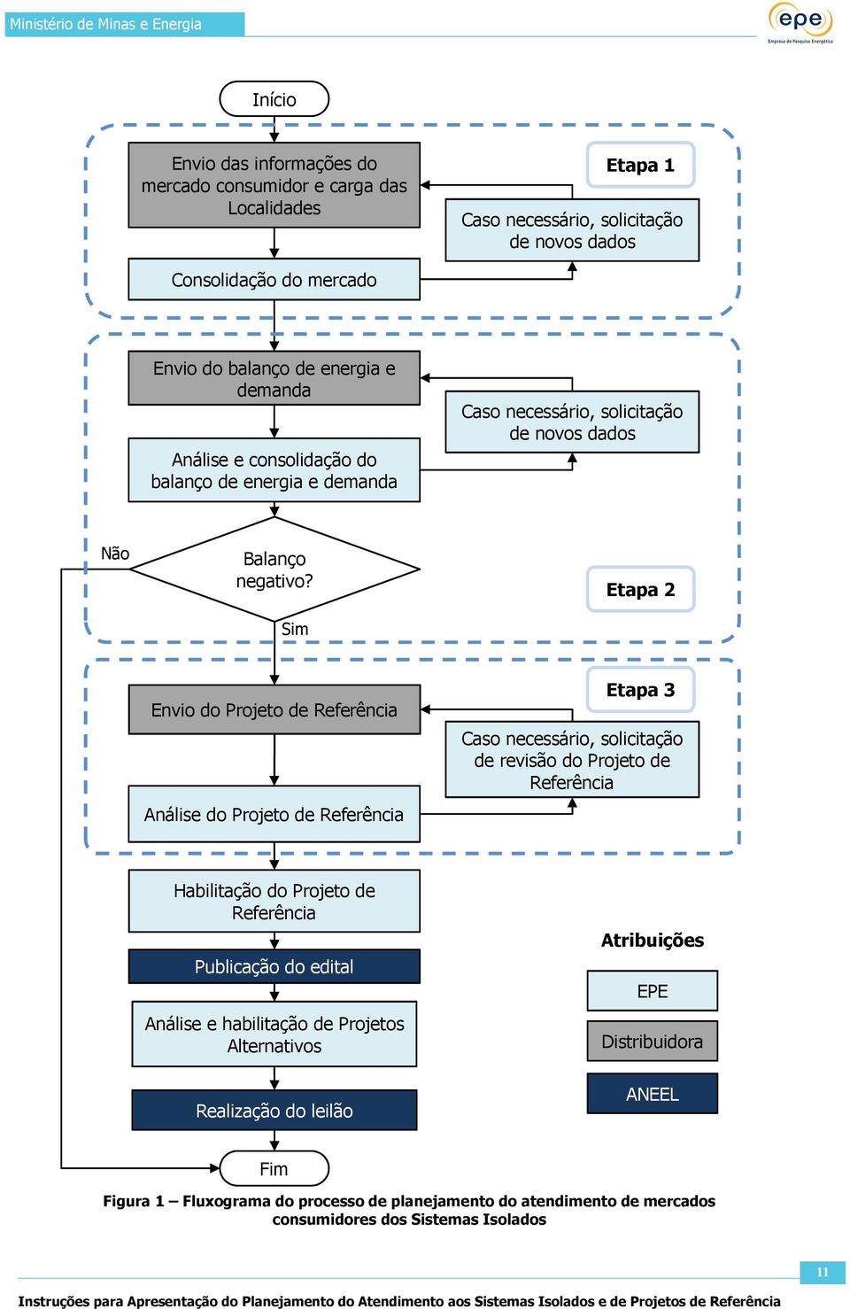 Sim Etapa 2 Envio do Projeto de Referência Análise do Projeto de Referência Etapa 3 Caso necessário, solicitação de revisão do Projeto de Referência Habilitação do Projeto de