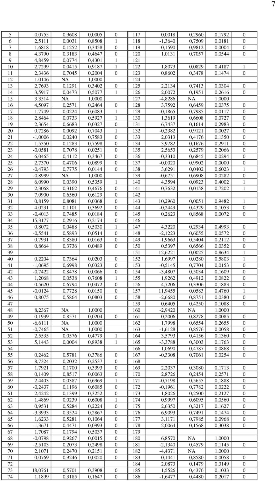 2,2134 0,7413 0,0304 0 14 3,5917 0,0473 0,5077 1 126 2,0072 0,1951 0,2616 0 15 3,3514 NA 1,0000 127-4,8286 NA 1,0000 16 4,5097 0,2571 0,2464 0 128 3,7592 0,6459 0,0375 0 17 1,7749 0,0224 0,6083 1