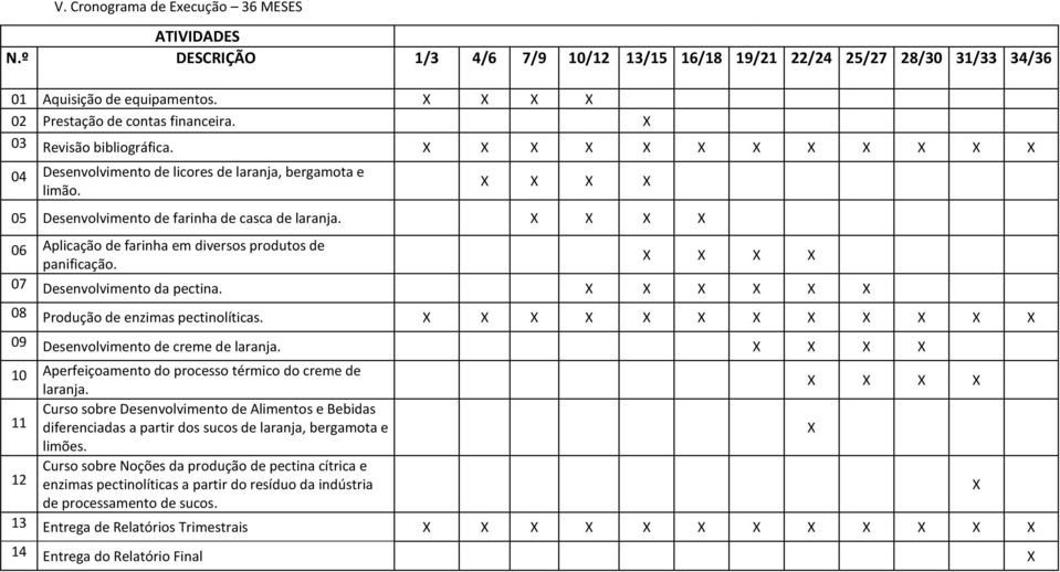 X X X X 06 Aplicação de farinha em diversos produtos de panificação. X X X X 07 Desenvolvimento da pectina. X X X X X X 08 Produção de enzimas pectinolíticas.