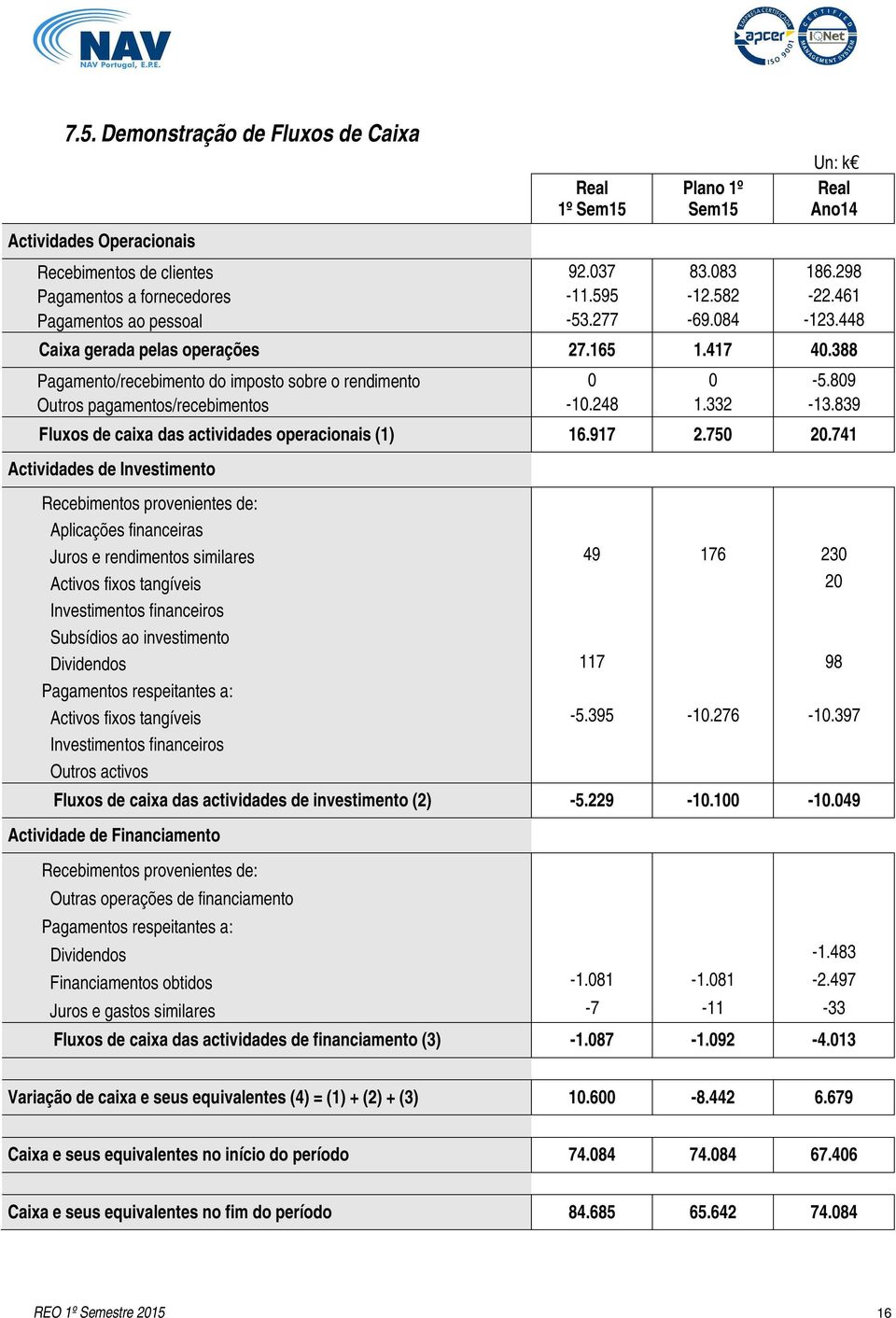 248 1.332-13.839 Fluxos de caixa das actividades operacionais (1) 16.917 2.750 20.