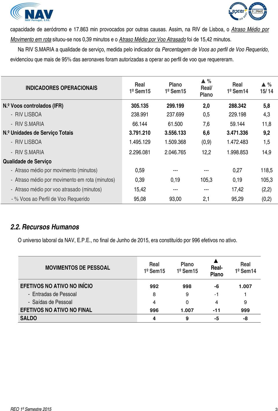 MARIA a qualidade de serviço, medida pelo indicador da Percentagem de Voos ao perfil de Voo Requerido, evidenciou que mais de 95% das aeronaves foram autorizadas a operar ao perfil de voo que