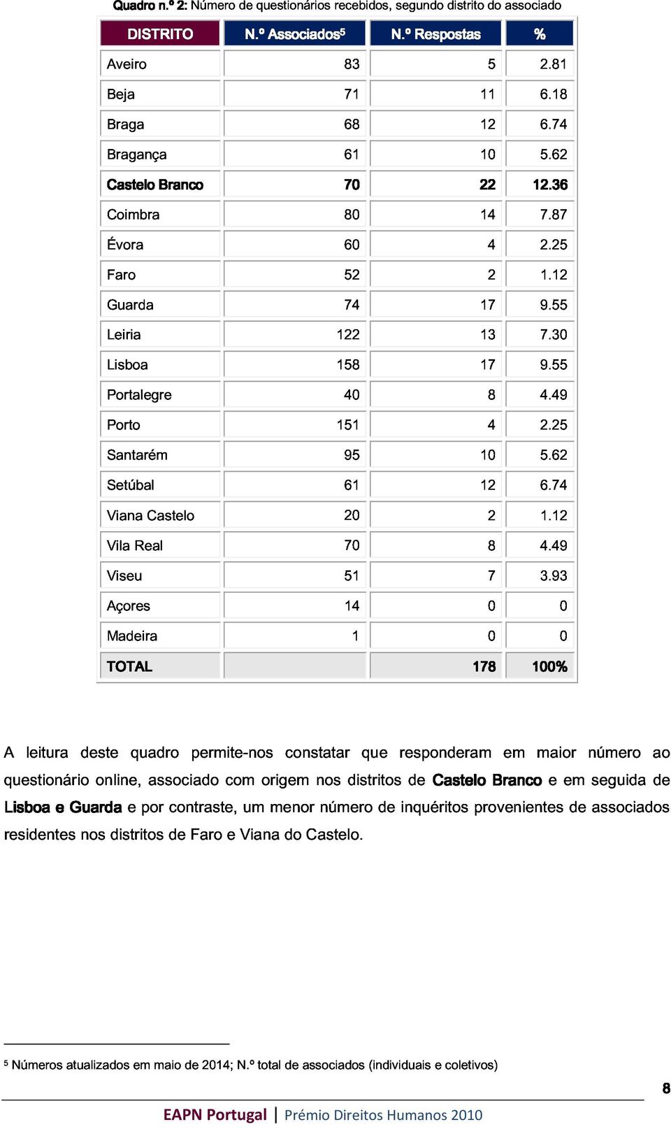 62 Vila Castelo 20 2 6.74 Viseu Real 70 8 1.12 Açores 51 14 7 4.49 3.