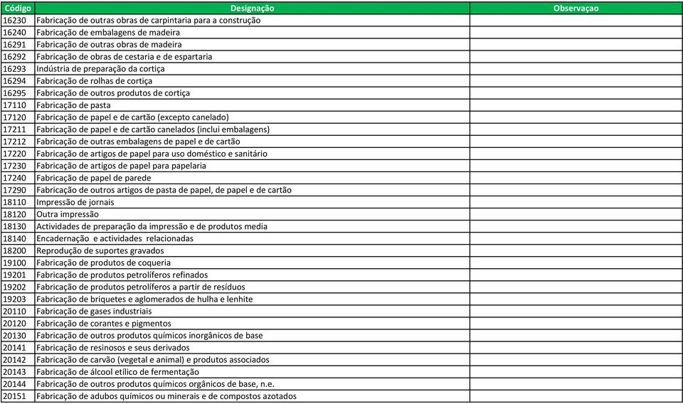 cartão (excepto canelado) 17211 Fabricação de papel e de cartão canelados (inclui embalagens) 17212 Fabricação de outras embalagens de papel e de cartão 17220 Fabricação de artigos de papel para uso