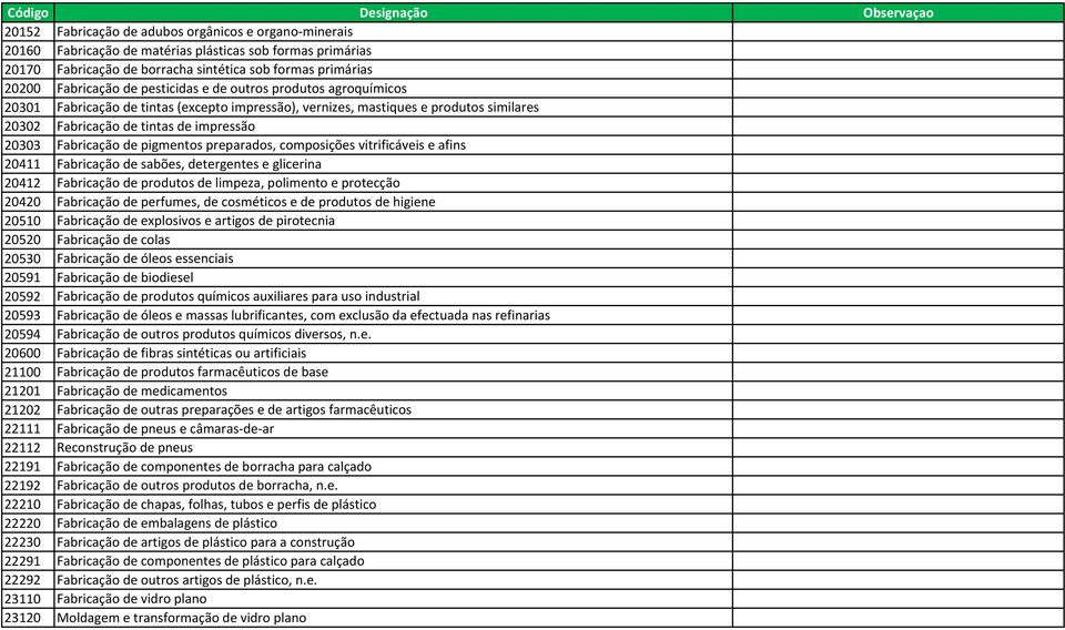 pigmentos preparados, composições vitrificáveis e afins 20411 Fabricação de sabões, detergentes e glicerina 20412 Fabricação de produtos de limpeza, polimento e protecção 20420 Fabricação de