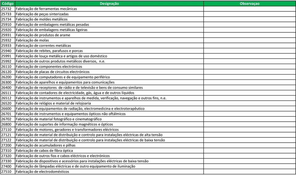 metálica e artigos de uso doméstico 25992 Fabricação de outros produtos metálicos diversos, n.e. 26110 Fabricação de componentes electrónicos 26120 Fabricação de placas de circuitos electrónicos