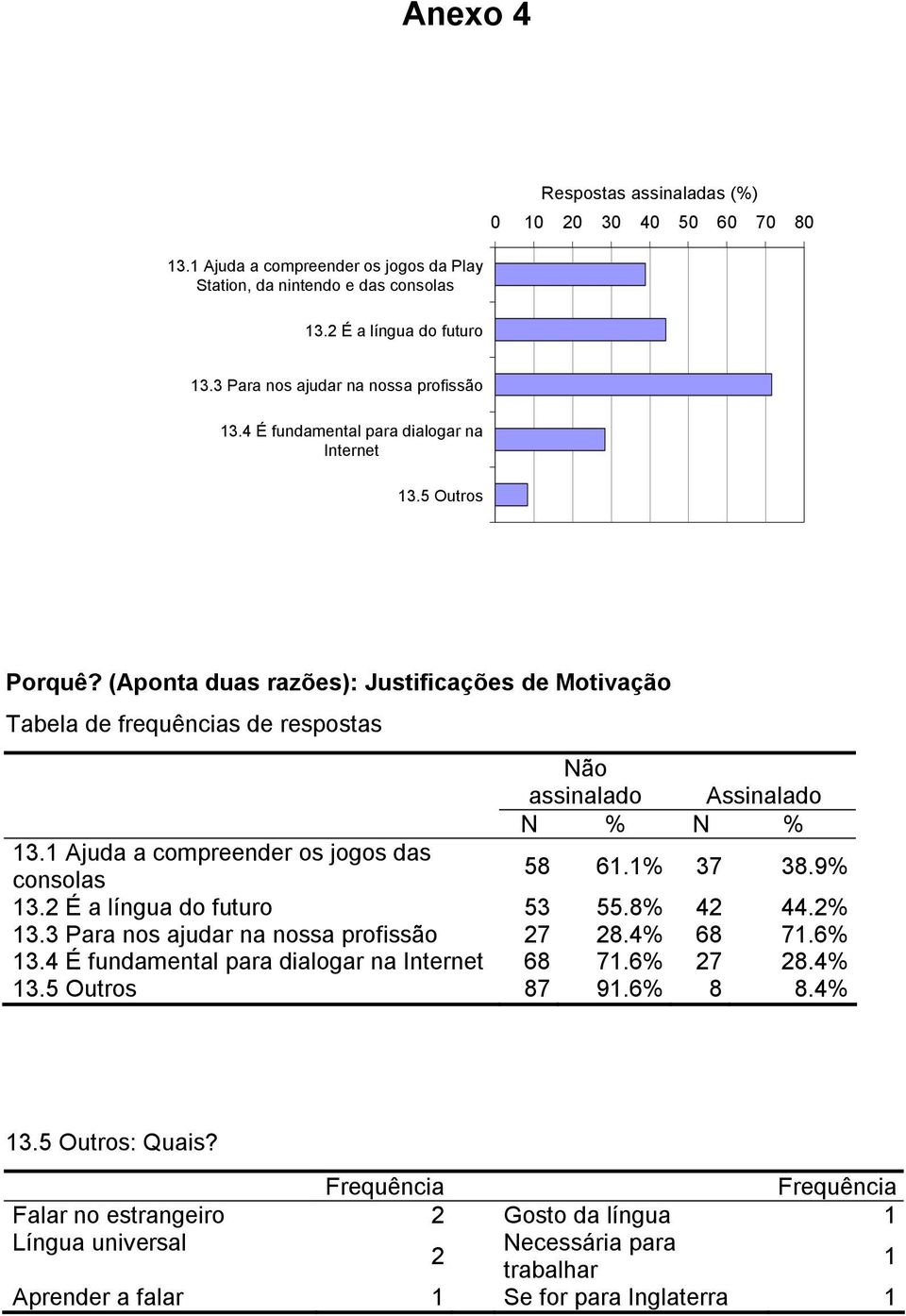 (Aponta duas razões): Justificações de Motivação Tabela de frequências de respostas Não assinalado Assinalado N % N % 13.1 Ajuda a compreender os jogos das consolas 58 61.1% 37 38.9% 13.