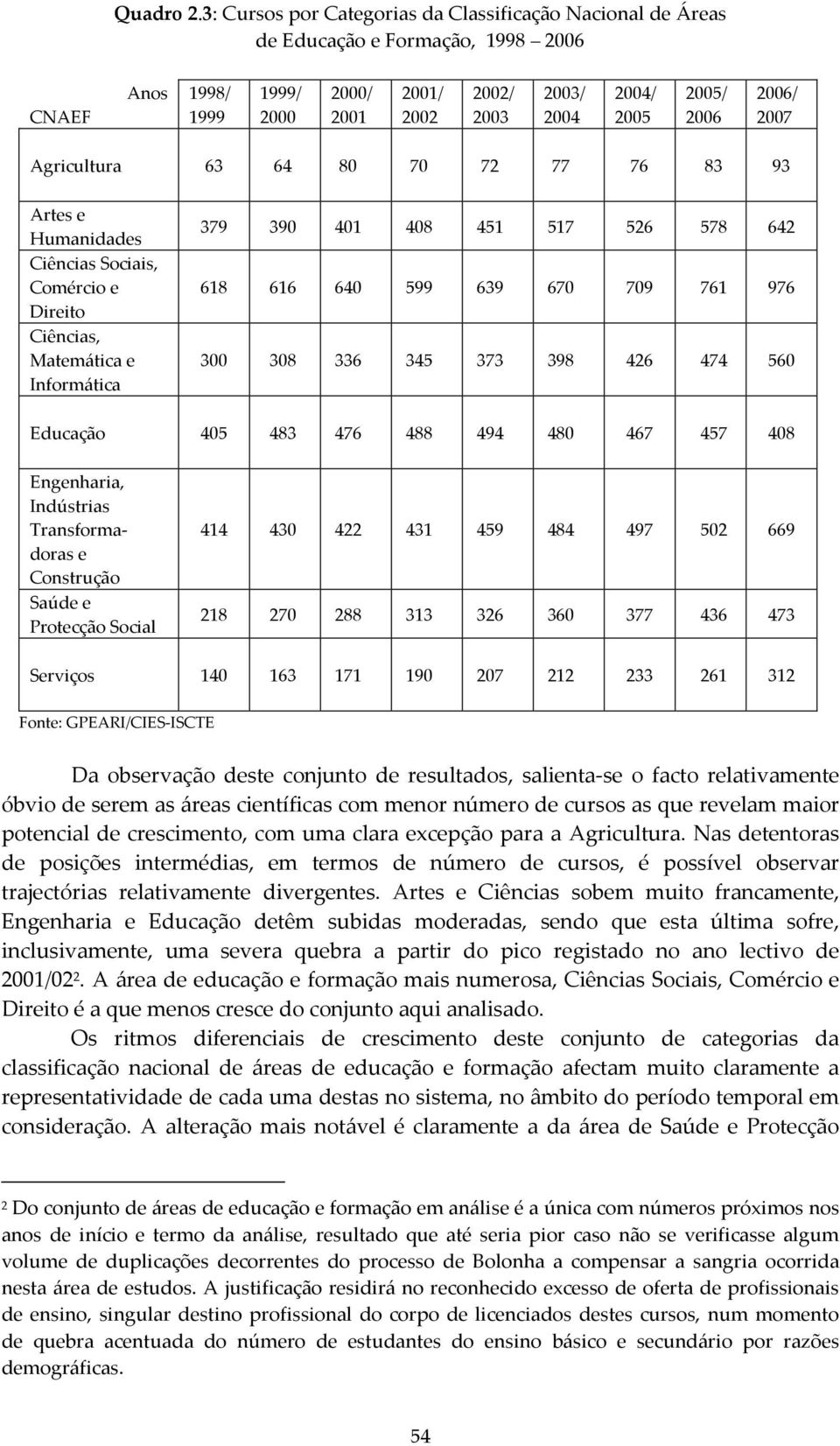 2007 Agricultura 63 64 80 70 72 77 76 83 93 Artes e Humanidades Ciências Sociais, Comércio e Direito Ciências, Matemática e Informática 379 390 401 408 451 517 526 578 642 618 616 640 599 639 670 709