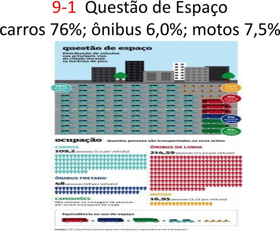 76%; ônibus